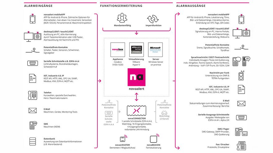 Offene Systemarchitektur der Alarmierungssoftware